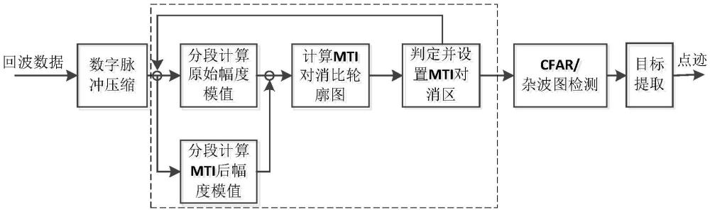 一种感知闭环的自适应MTI对消处理方法与流程