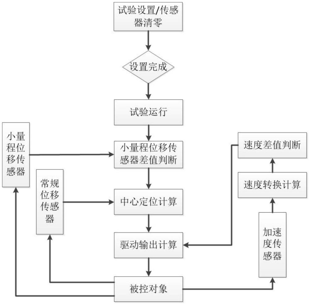 一种用于多轴十字拉伸疲劳加载装置的原位控制系统的制作方法