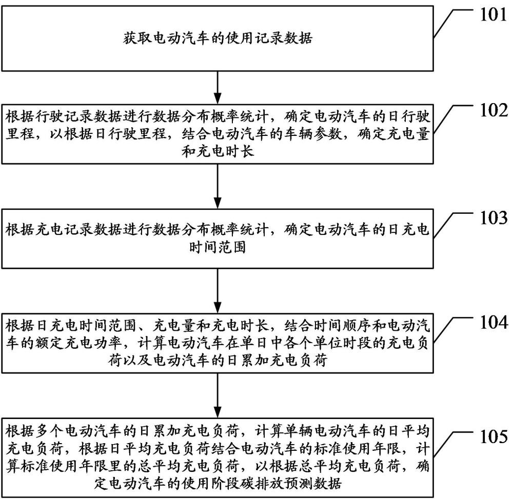 电动汽车全生命周期碳排放建模方法、评估方法及装置与流程