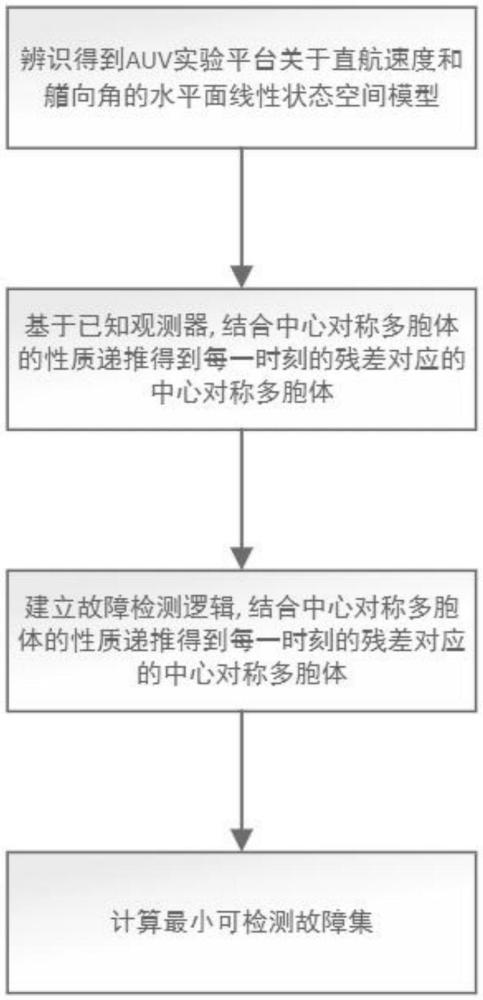 一种基于最小可检测故障集的AUV传感器故障诊断性能评估方法