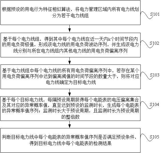 一种用户用电负荷辨识智能电能表检测方法与流程