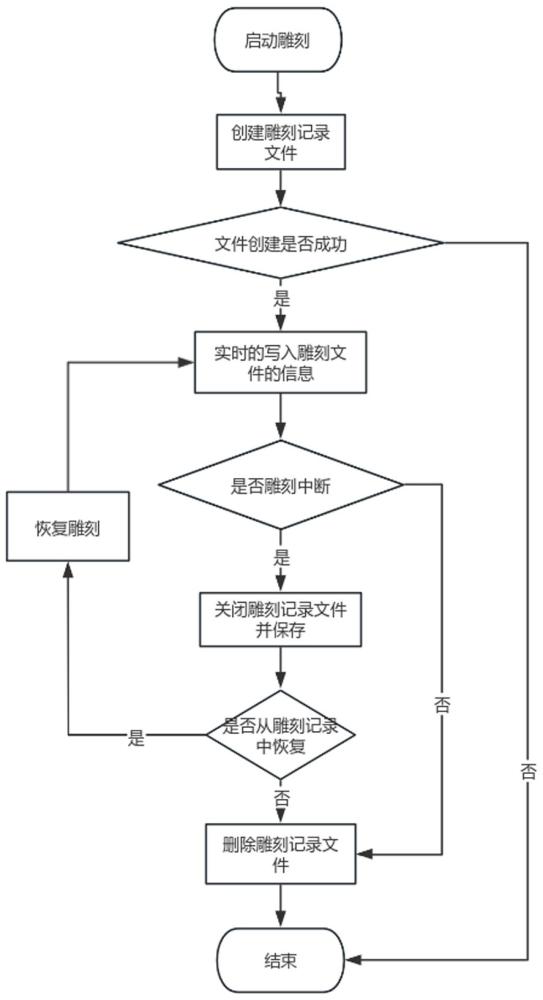 一种用于激光雕刻机的中断雕刻恢复的方法与流程