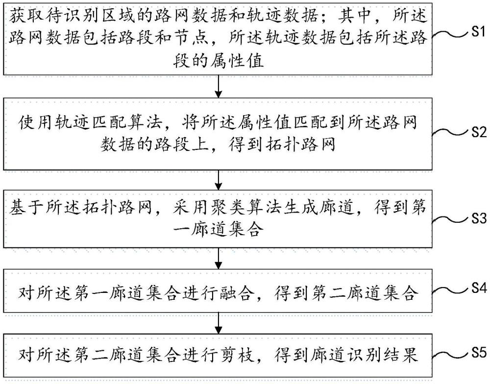 一种廊道识别方法、装置、设备及存储介质与流程