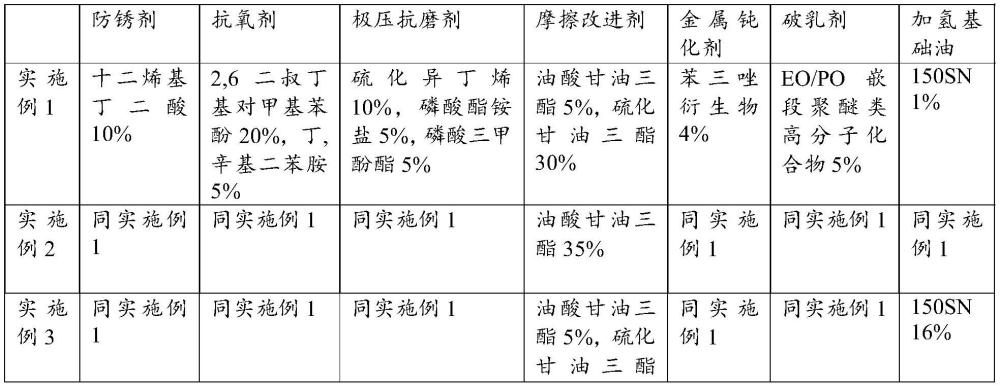 一种高性能导轨油复合剂及制备方法与流程