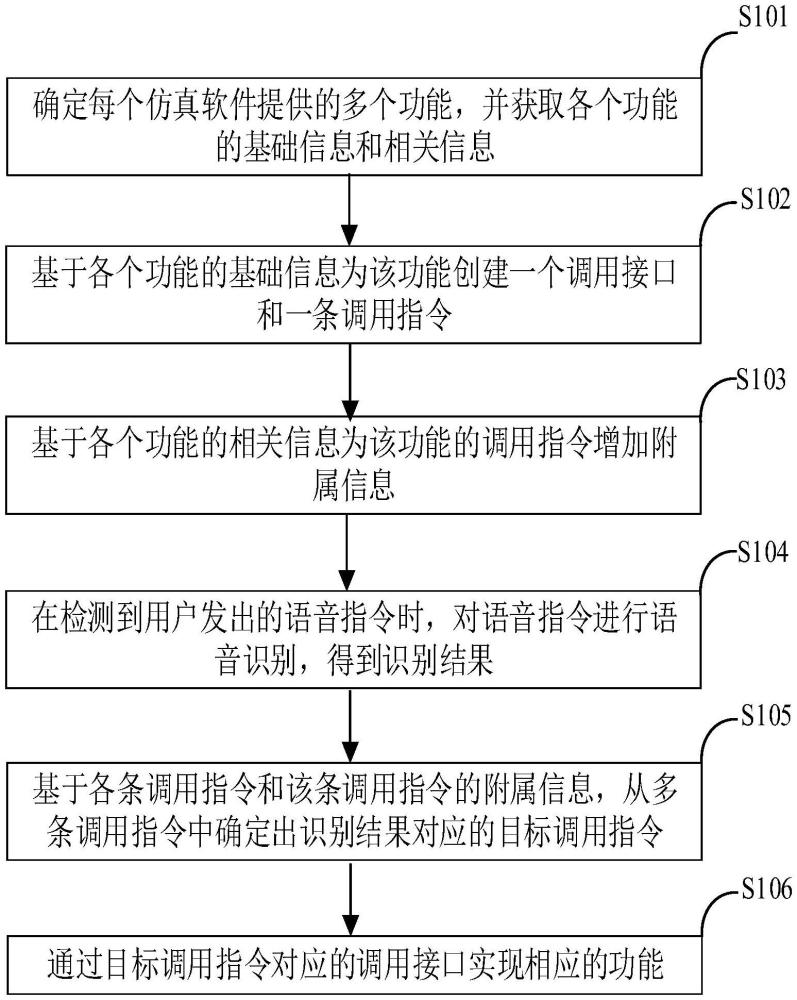 仿真软件功能调用方法及装置与流程