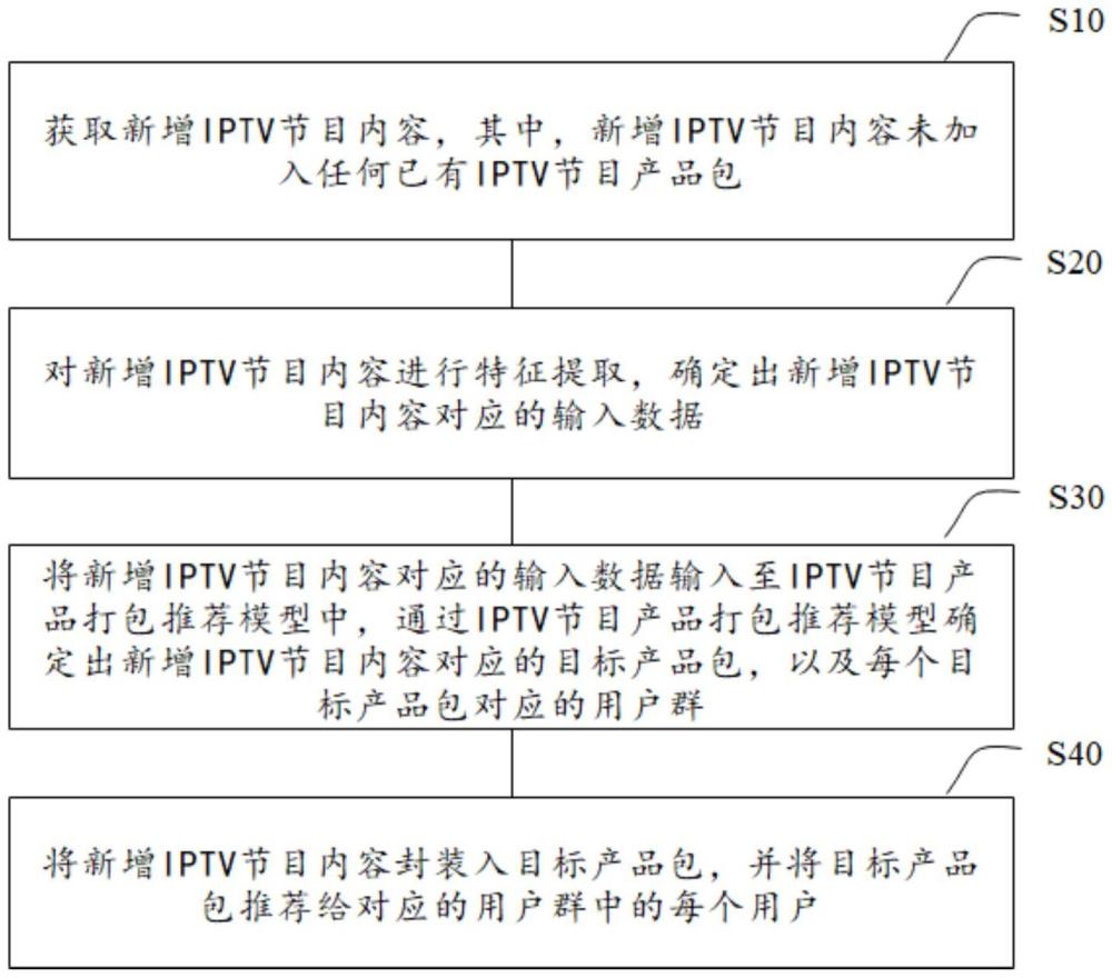 一种IPTV节目产品打包推荐方法与流程