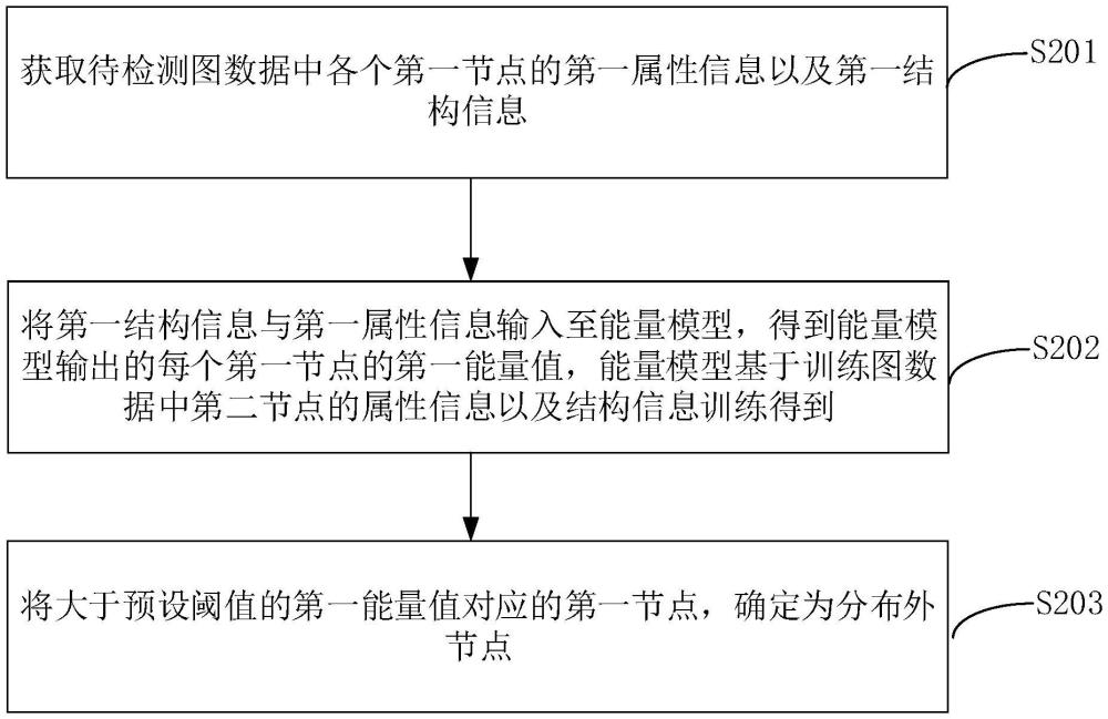 分布外节点检测方法、装置、设备、计算机存储介质和程序产品