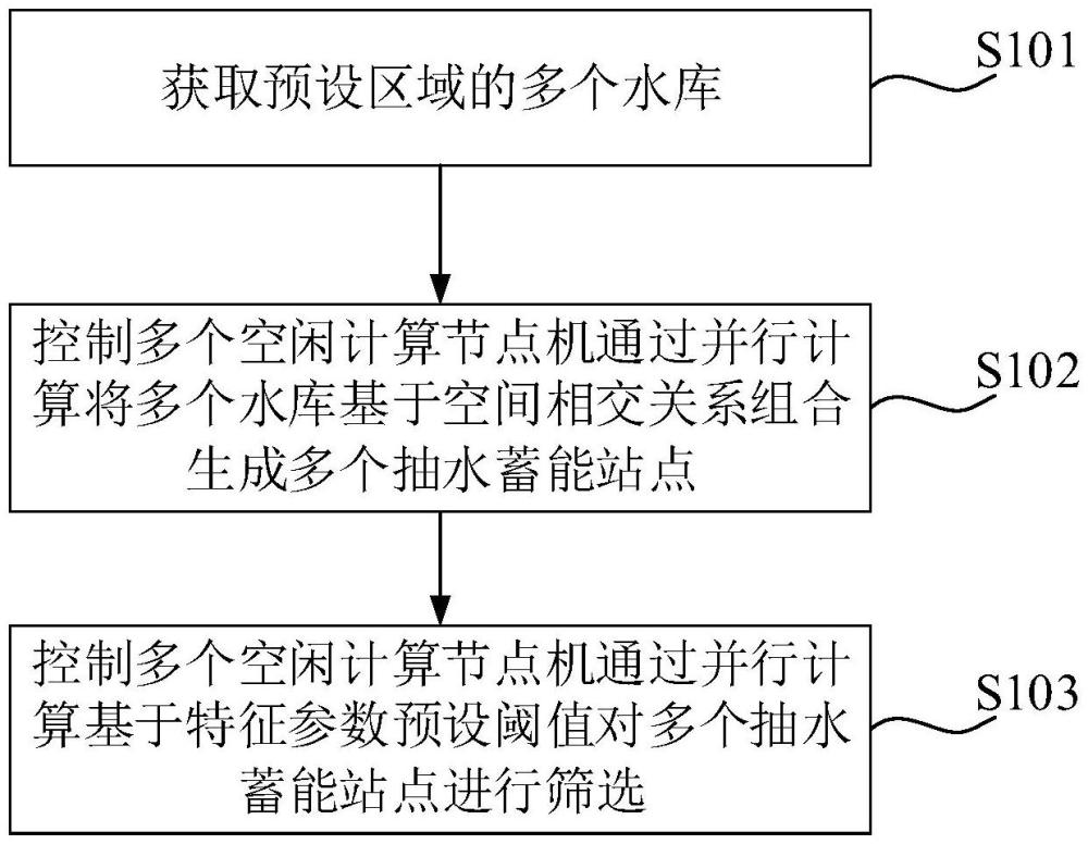 抽水蓄能电站识别并行计算方法、装置及设备与流程