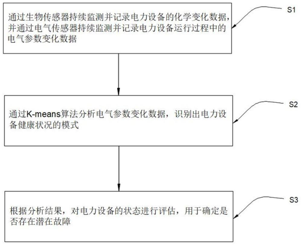 一种基于生物传感技术的电力设备状态监测方法与流程