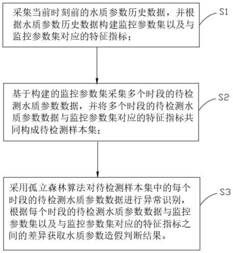 应用在稀释水样场景的数据造假嫌疑的识别方法、装置与流程