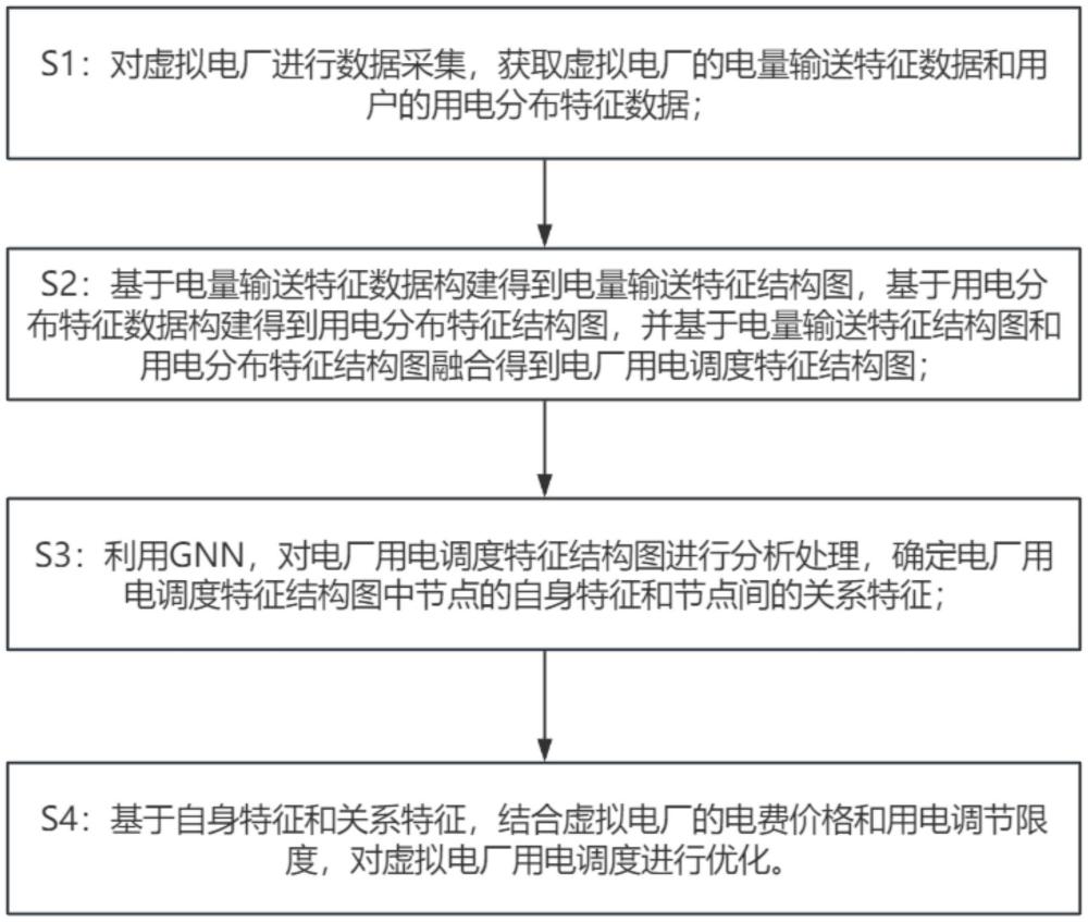 一种基于GNN的虚拟电厂用电调度方法及系统与流程