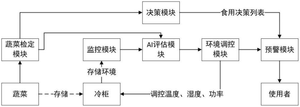 一种融合AI与物联网技术的高效蔬菜冷藏系统的制作方法