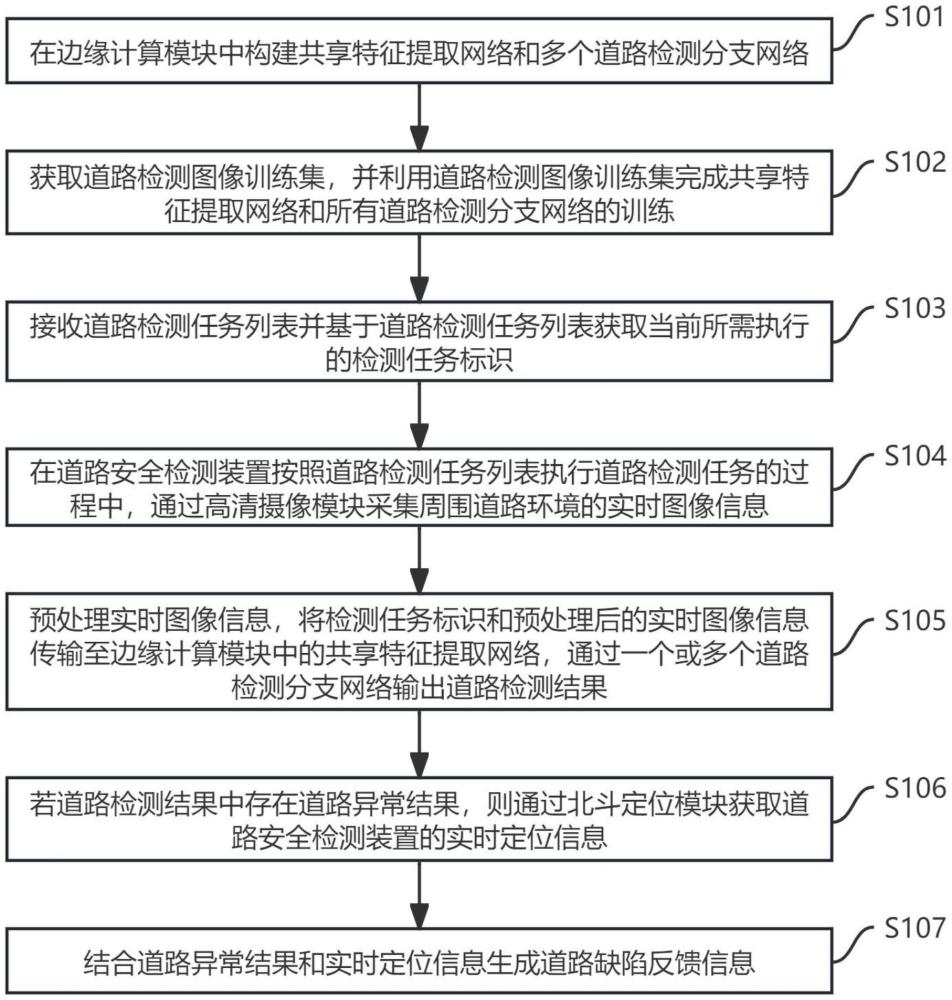 基于图像识别的道路安全检测方法、系统及装置与流程