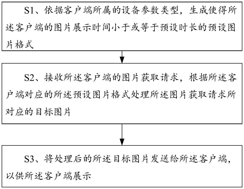 一种图片展示的优化方法及终端与流程