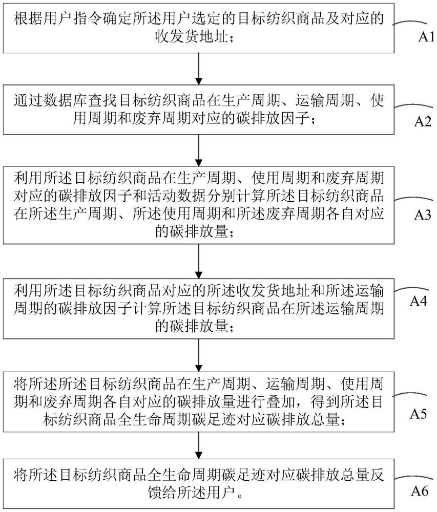 一种纺织商品的全生命周期碳足迹测算方法和装置