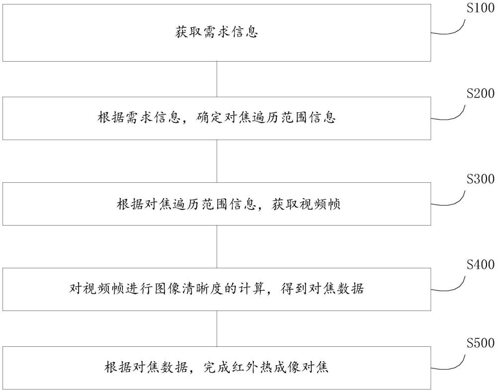 一种红外热成像对焦方法、装置和介质与流程