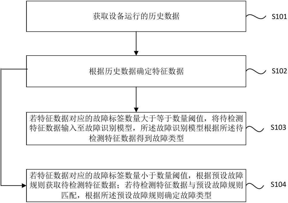 一种基于数据分析的设备故障定位方法及相关组件与流程