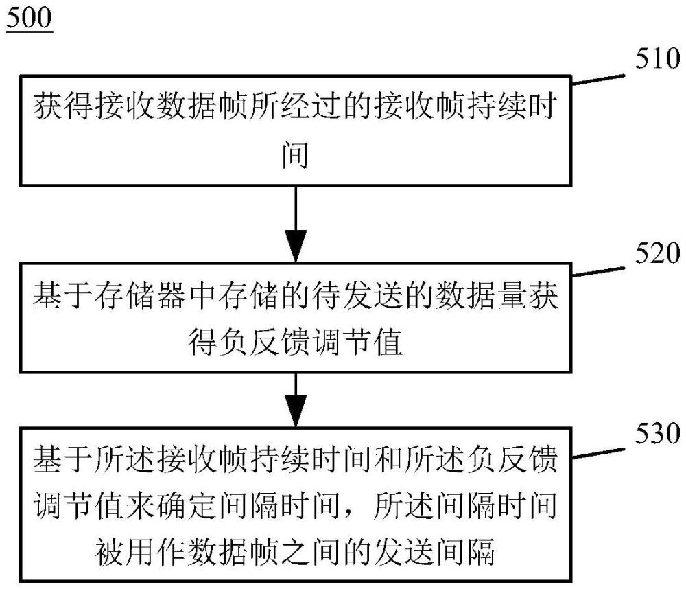 芯片间通信电路与方法、通信间隔时间确定电路与方法、芯片与流程