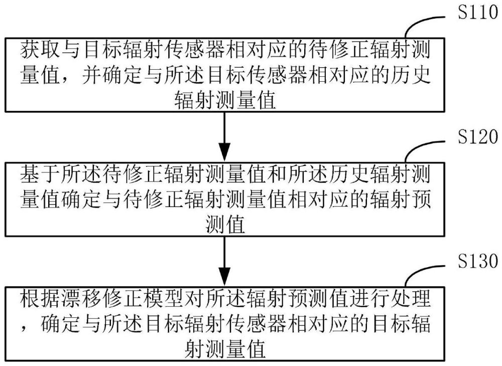 辐射传感器的漂移修正方法、装置、电子设备及存储介质与流程