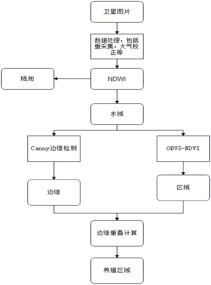 一种基于遥感观测的大型海藻养殖面积计量方法与流程