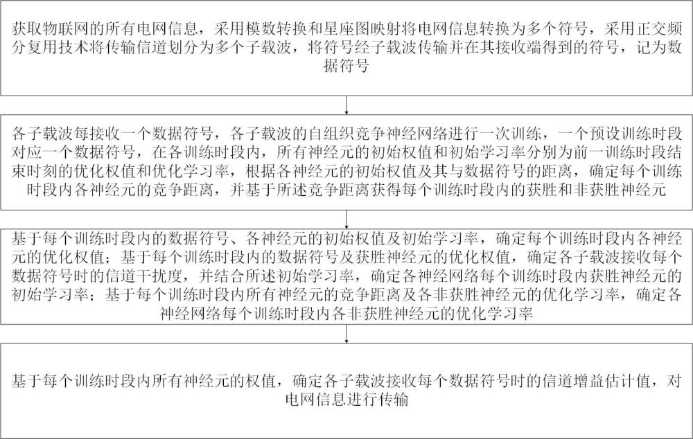 基于物联网的电网信息传输方法及系统与流程