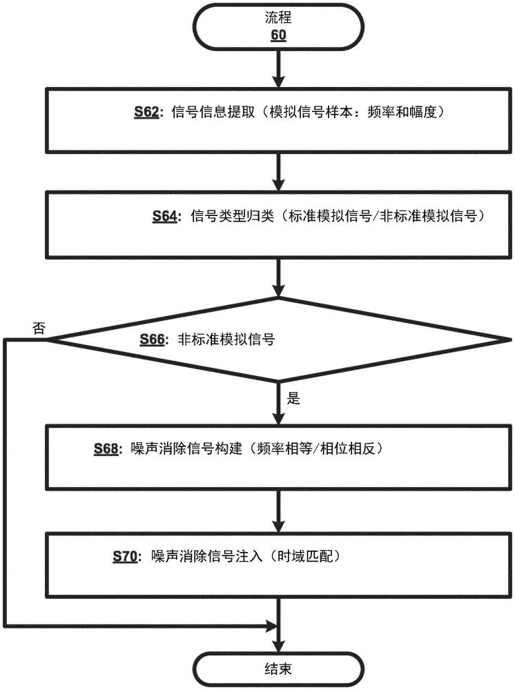 医学设备中噪声的主动消除的制作方法