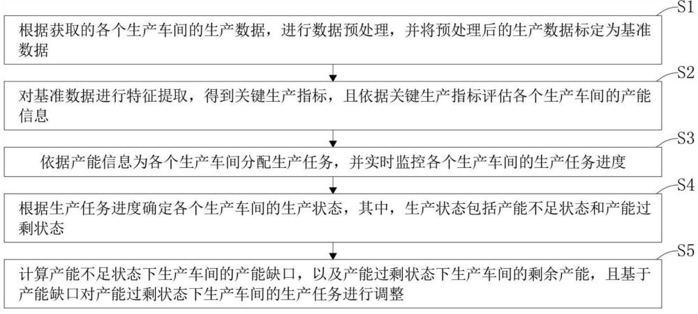 基于灯塔工厂的混合式柔性车间联合调度系统及方法