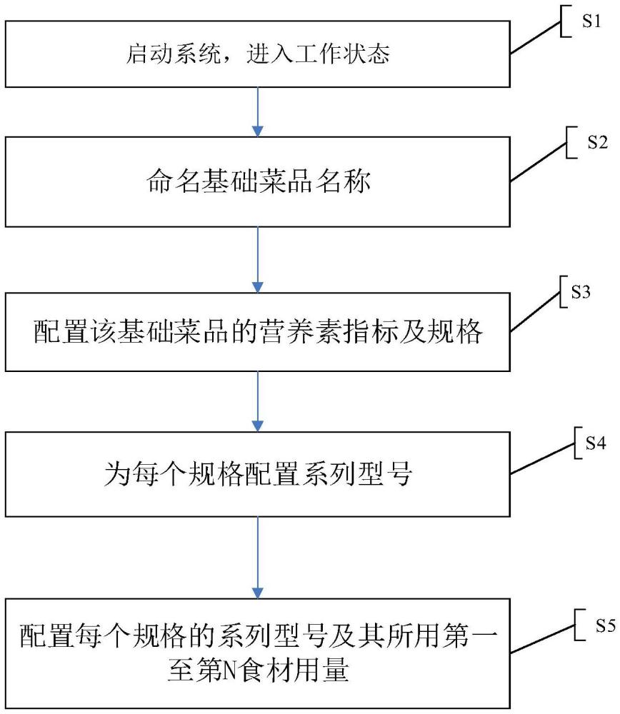 基础菜品配置方法和系统与流程