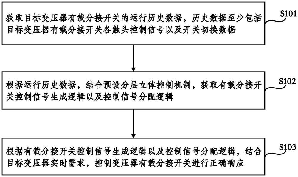 一种适配变压器有载分接开关的分层立体控制方法及系统与流程