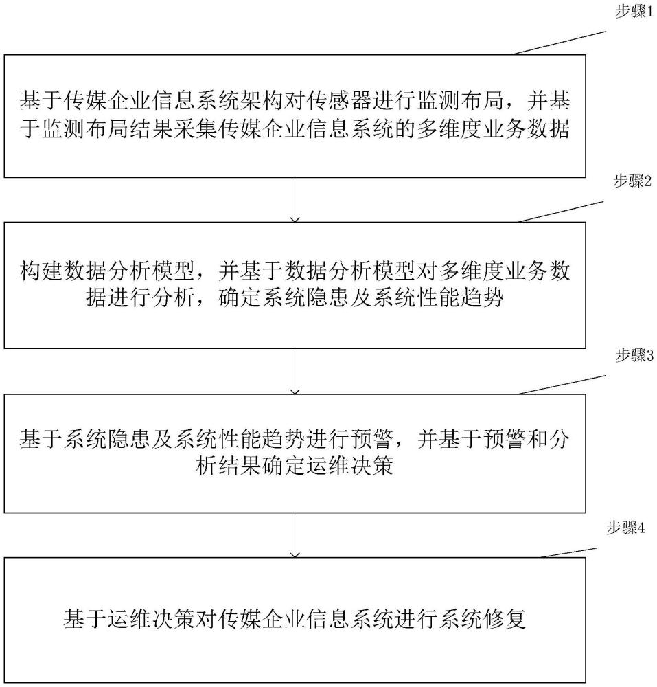 一种基于大数据分析的传媒企业信息系统智能运维方法与流程