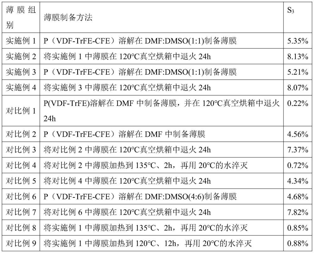 一种P（VDF-TrFE-CFE）铁电聚合物薄膜的制备方法