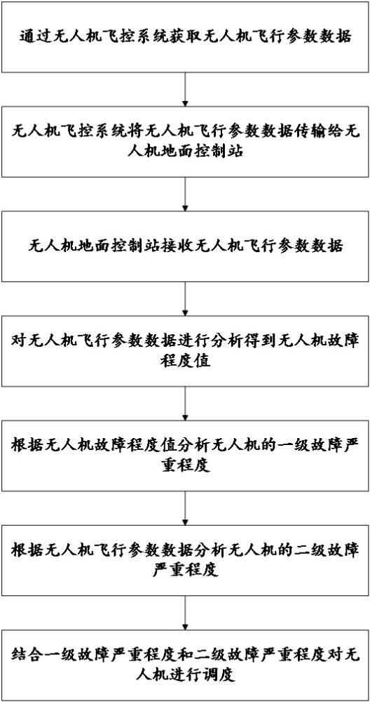 基于模糊人工智能的无人机自适应调度分析方法及系统