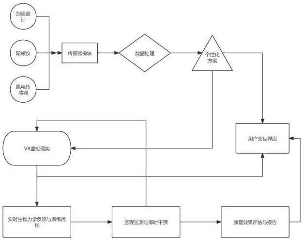 基于数据分析和虚拟现实的智能康复训练系统及其方法与流程