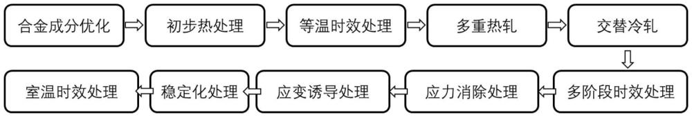 一种提高钛合金箔材弹性性能的方法