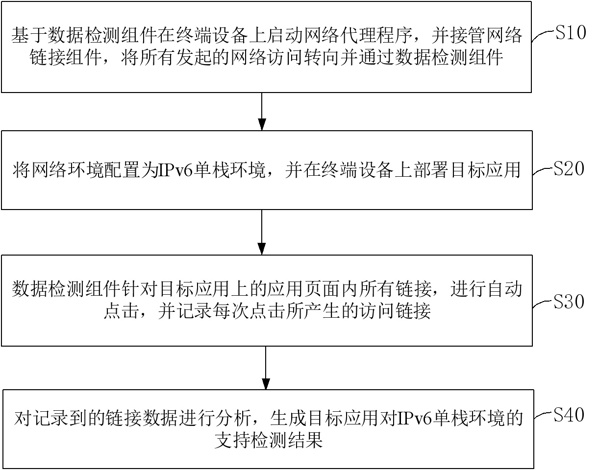 目标应用对IPv6单栈环境的支持检测方法、设备及介质与流程