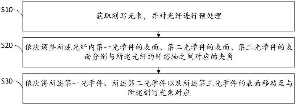 光学件刻写方法、光纤光栅与流程