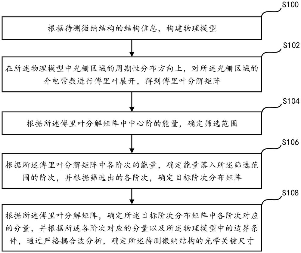 一种光学关键尺寸测量方法、装置、存储介质及设备与流程