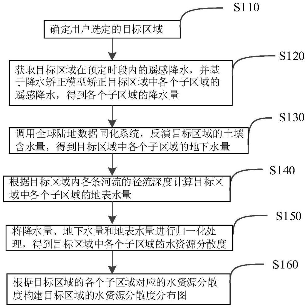 水资源分散度分布图的生成方法及装置与流程