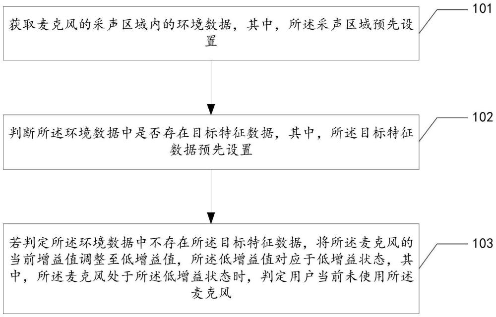 基于用户使用状态的智能采声设备增益控制方法及装置与流程