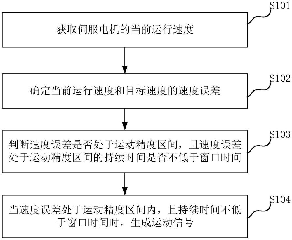 伺服电机控制方法、系统、电子装置和存储介质与流程