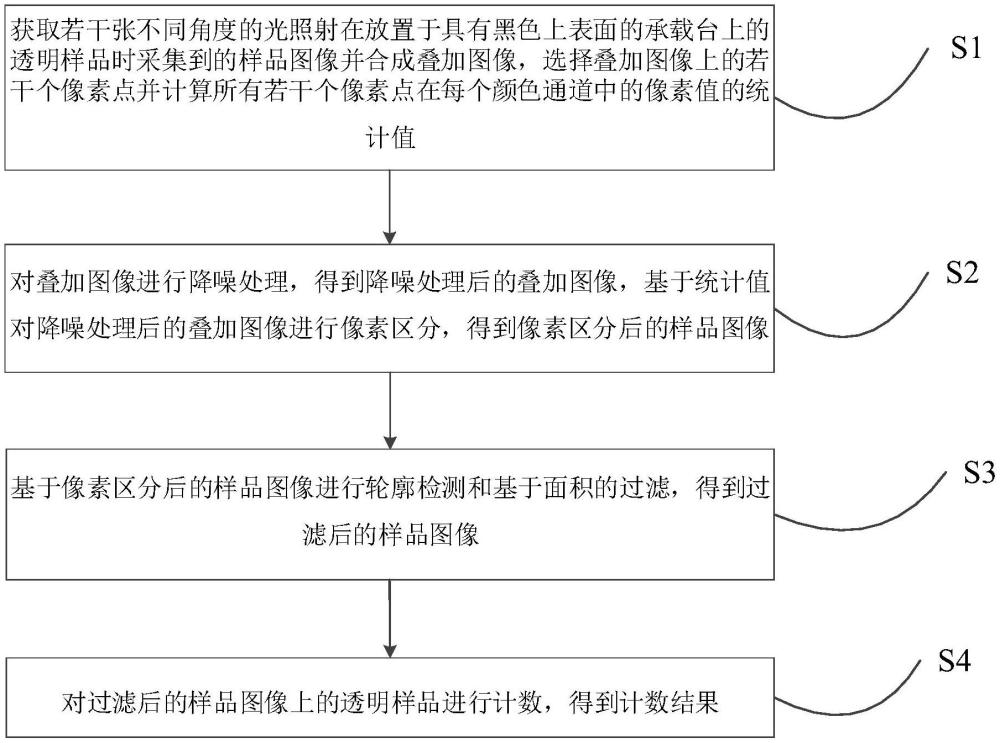 结合照明和图像增强技术的透明样品计数方法、装置及可读介质与流程