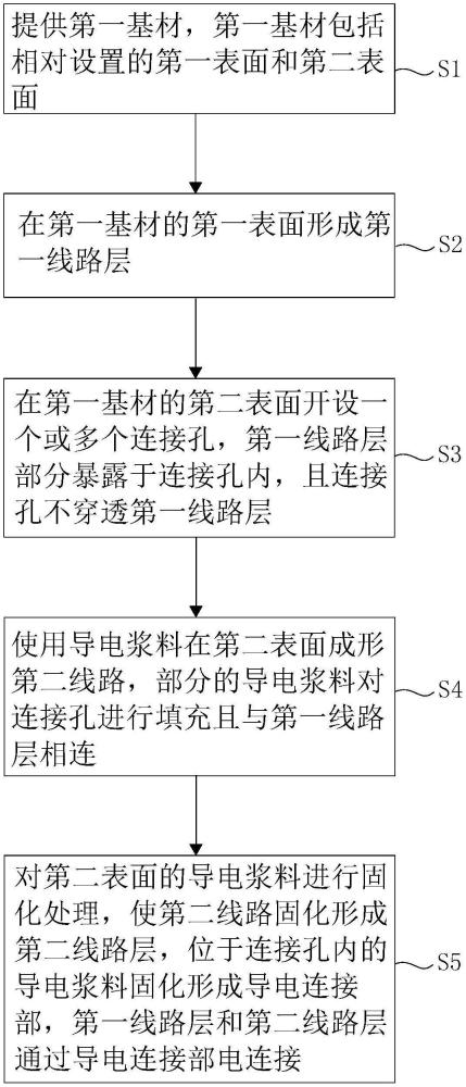 一种线路板的制造方法及线路板与流程