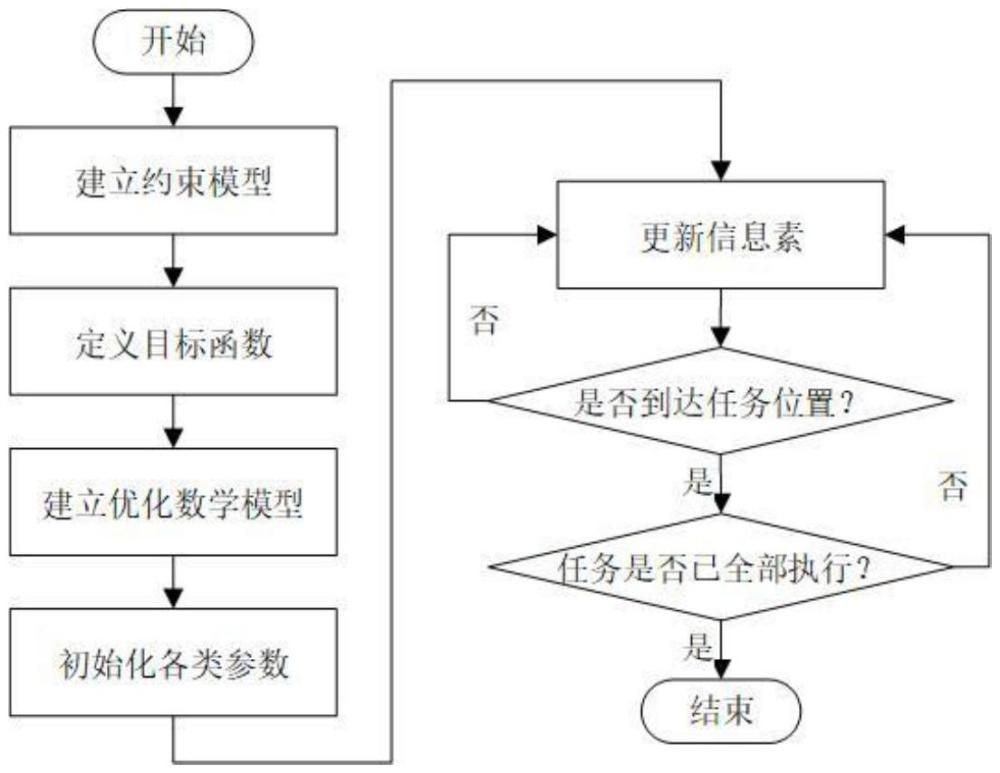 基于情绪模式的异构无人集群协同任务分配与路径规划方法