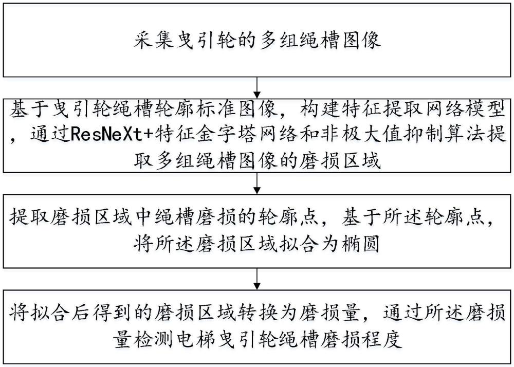 一种电梯曳引轮绳槽磨损检测方法及系统与流程