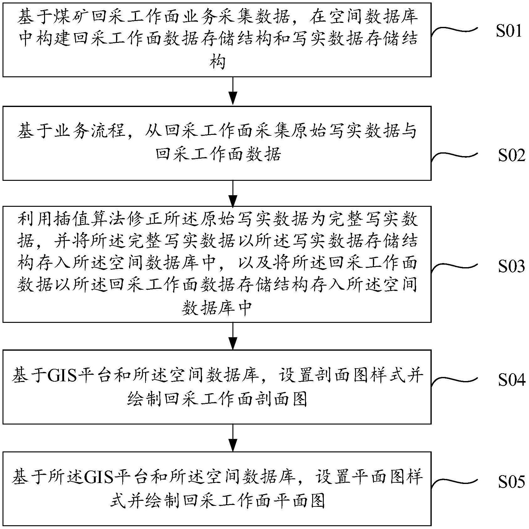 一种煤矿回采工作面写实数据效果图的绘制方法与装置与流程