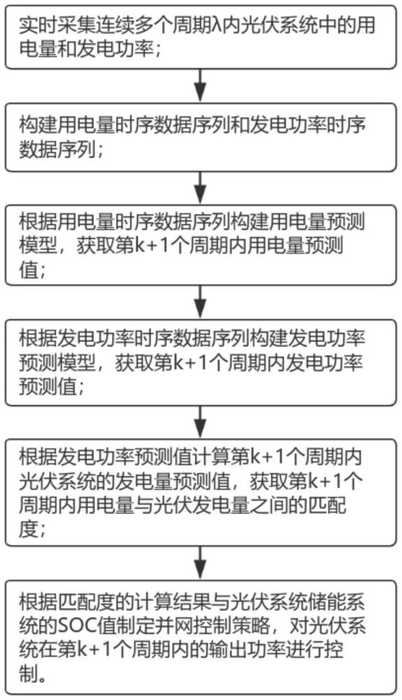 一种光伏能源并网能源管理控制方法及系统与流程