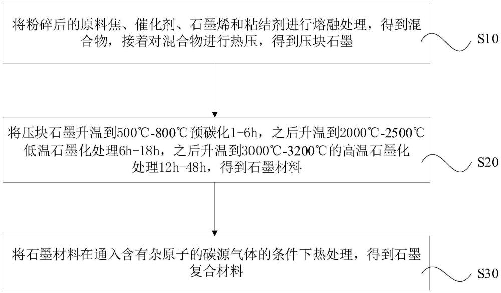 石墨复合材料及其制备方法和应用与流程