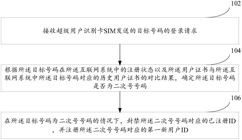 二次号号码的注册方法、电子设备及可读存储介质与流程