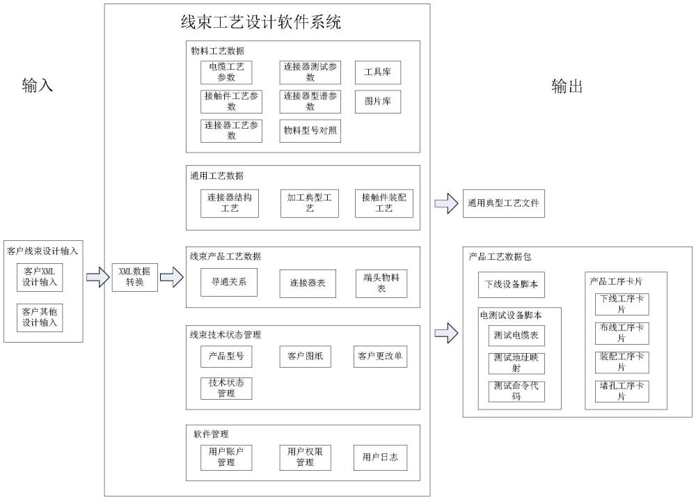 一种线束工艺设计系统的制作方法