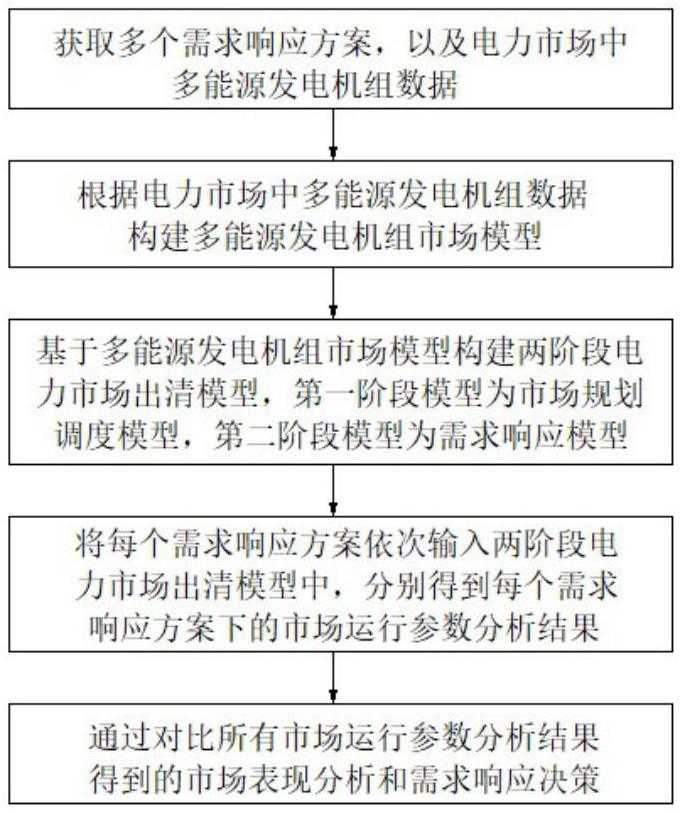 基于电碳耦合及动态碳排放的电力需求侧管理优化方法